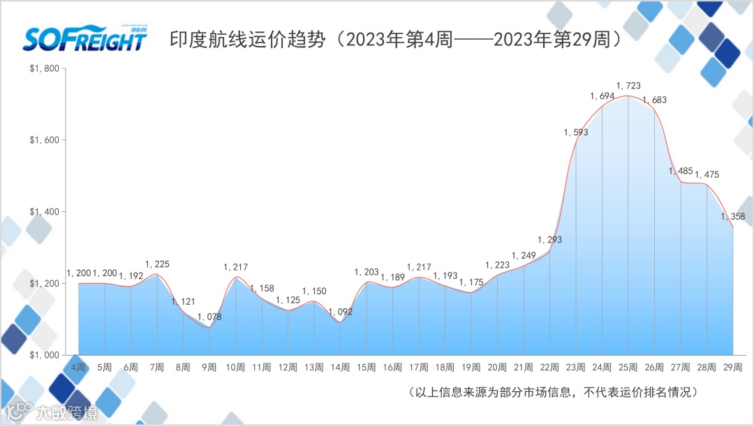 2023年第29周运价趋势（目的地篇）