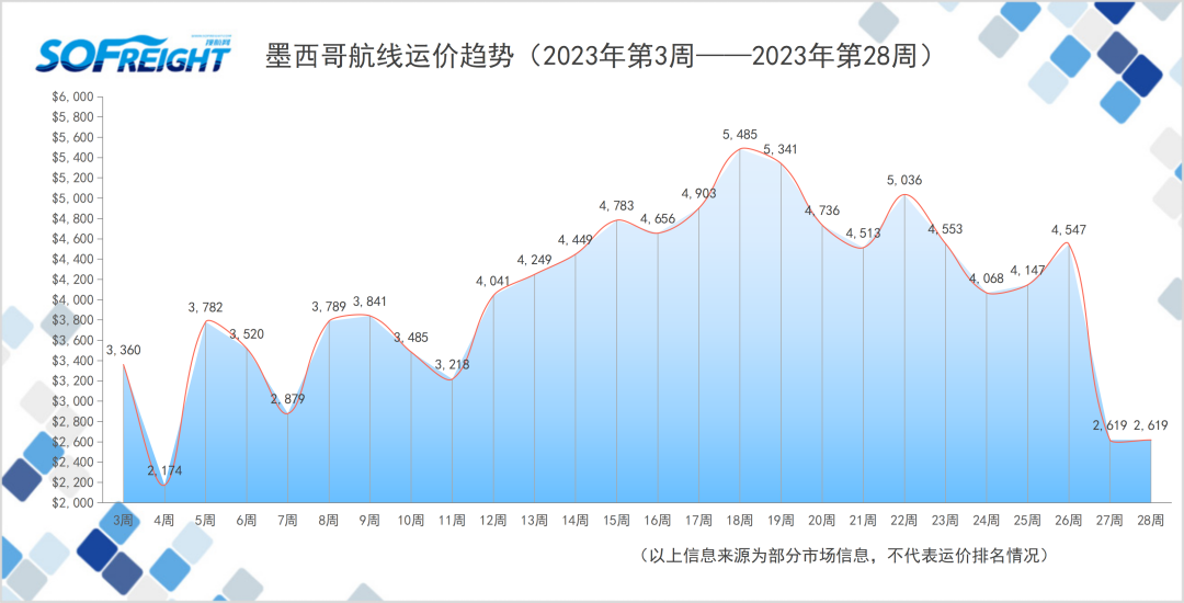 2023年第28周运价趋势（目的地篇）