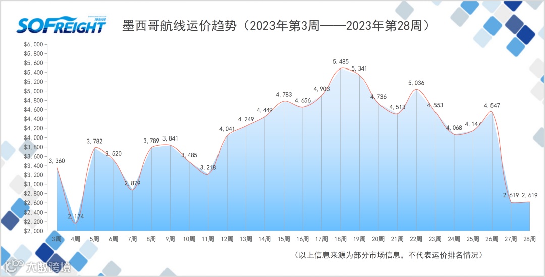 2023年第28周运价趋势（目的地篇）