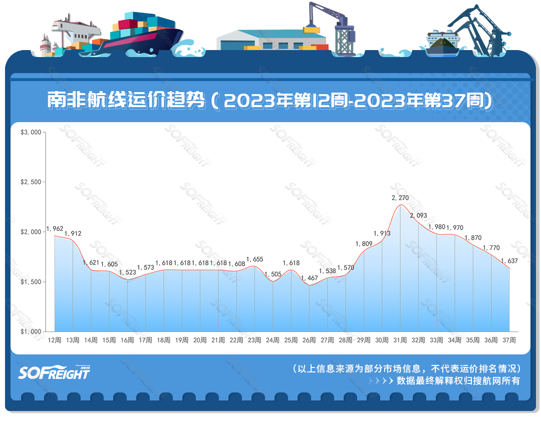 2023年第37周运价趋势（航线篇）