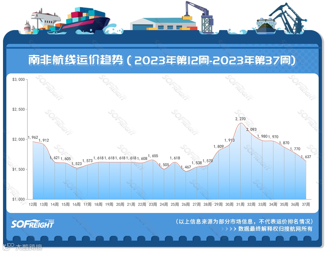 2023年第37周运价趋势（航线篇）