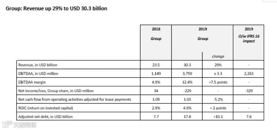 达飞年报：集团净亏损2.29亿美元，超过一半亏损来自CECA！
