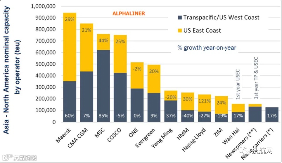 跨太平洋航线的三个重要变化