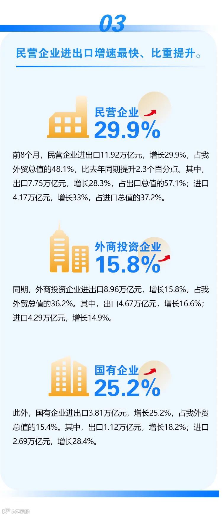 继续保持增长！今年前8个月我国外贸进出口同比增长23.7%