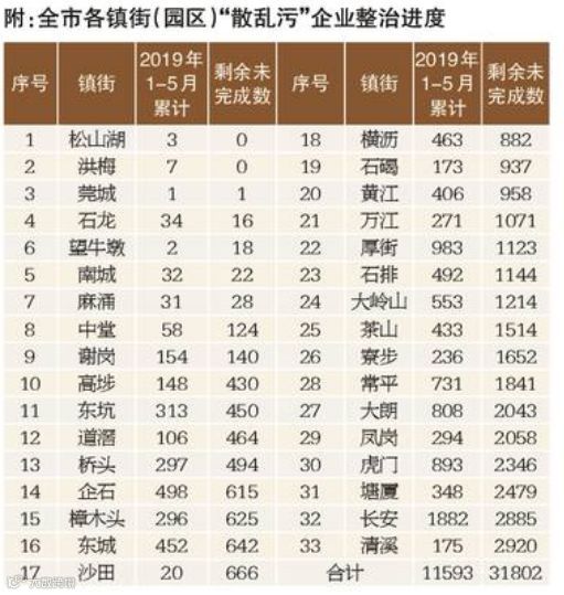 全球最大制造业基地东莞： 3万家企业将被淘汰整治，已关停1万多家！