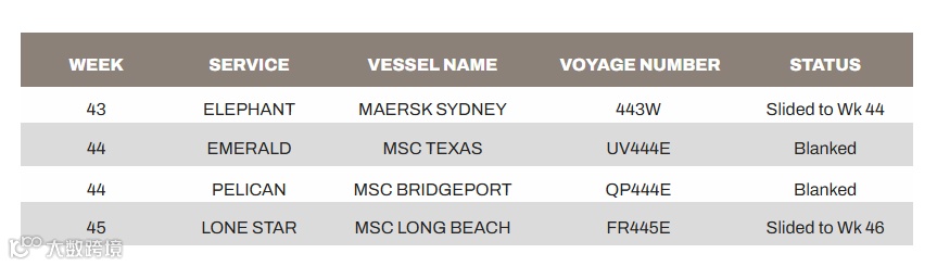 港口拥堵！运力缩减！MSC、马士基停航多个服务！