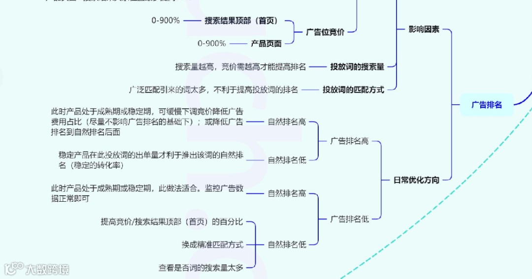 史上最全的亚马逊思维导图，一个小白到大神的进阶之路