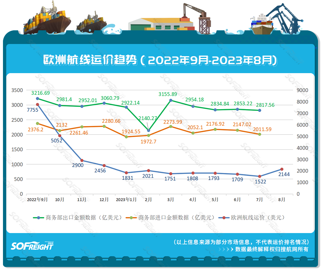 2023年8月运价趋势（航线篇）