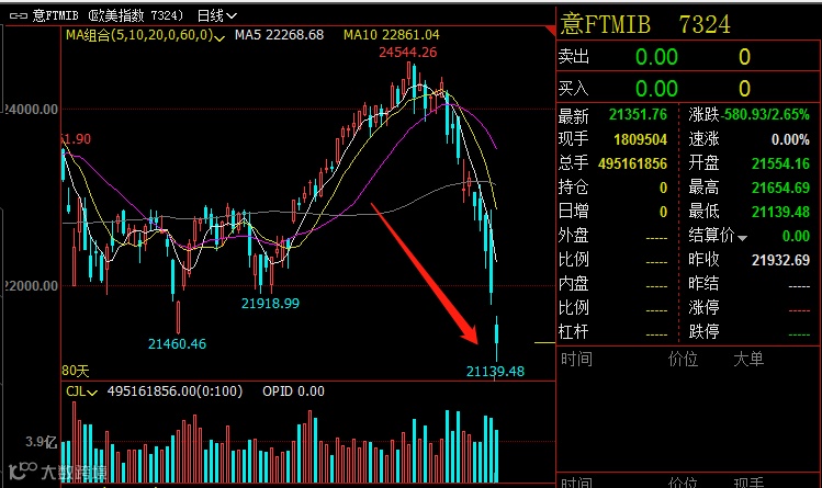 预警！股市债市汇率断崖大跌，这个欧洲大国接近崩盘！