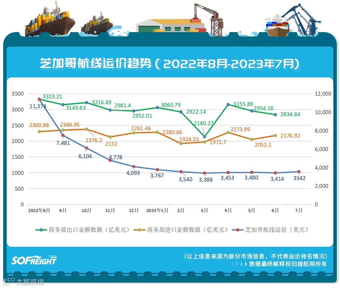 2023年7月运价趋势（目的地篇）