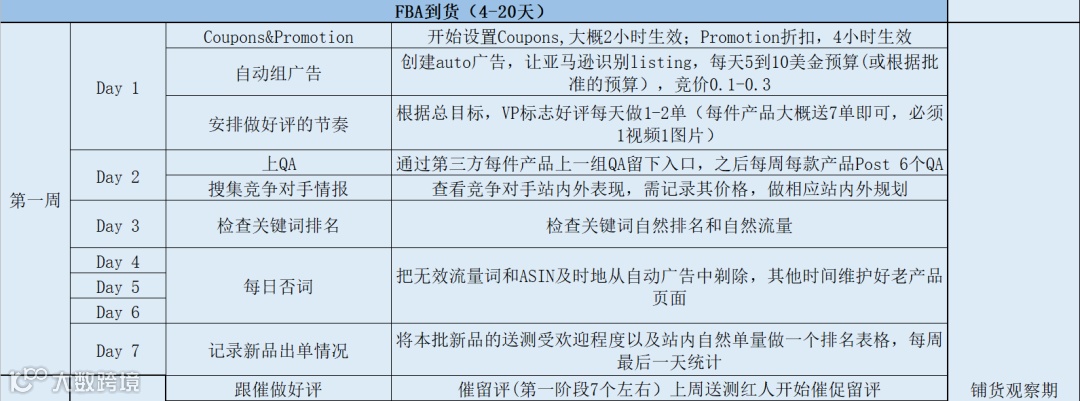 史上最强的亚马逊干货(二)--亚马逊精品铺货推广步骤