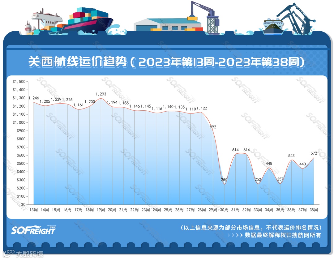 2023年第38周运价趋势（航线篇）
