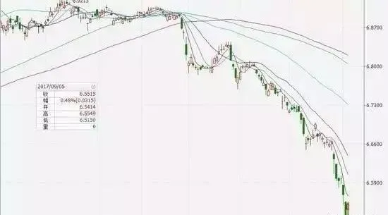 头条丨跌跌不休汇率创16个月新低，外贸货代企业百万美金货款运费因外汇损失竟高达43万人民币！！