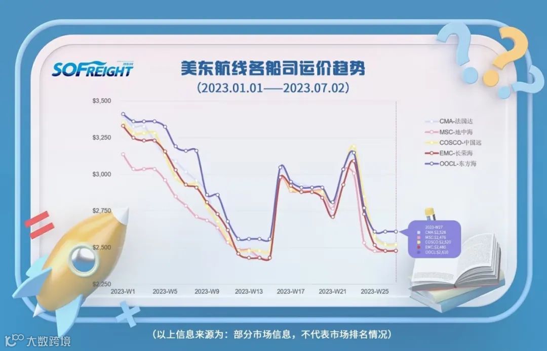 运价趋势 | 美东航线各船司运价趋势
