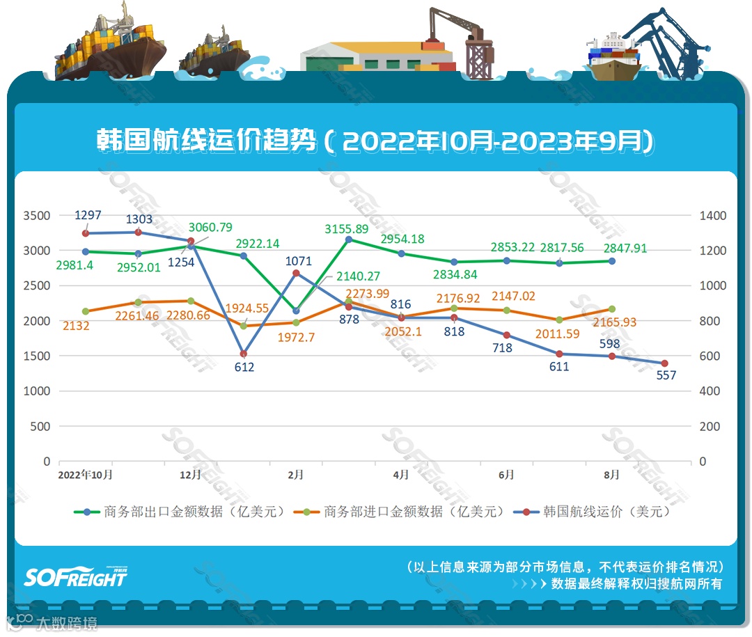 2023年9月运价趋势（目的地篇）发布！
