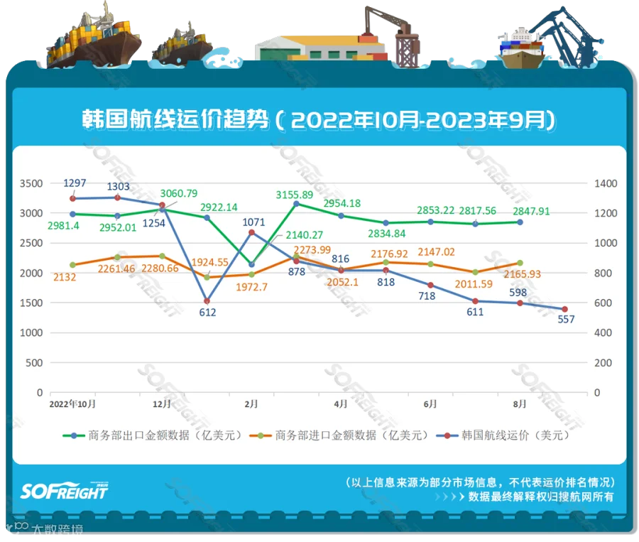 2023年9月运价趋势（目的地篇）发布！