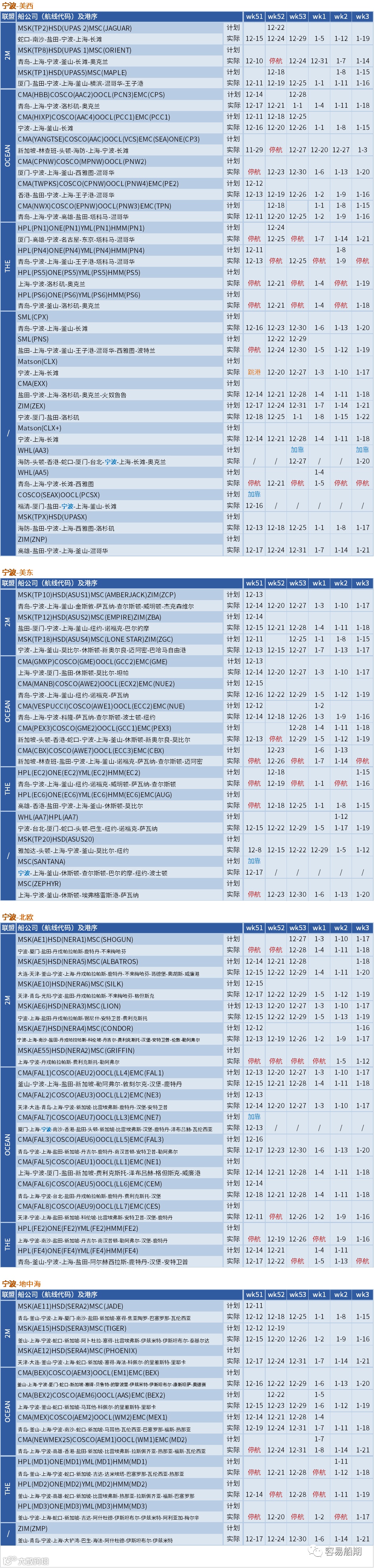 运价暴跌后企稳！船公司计划在春节后取消一半亚洲出发的航次（附停航汇总）
