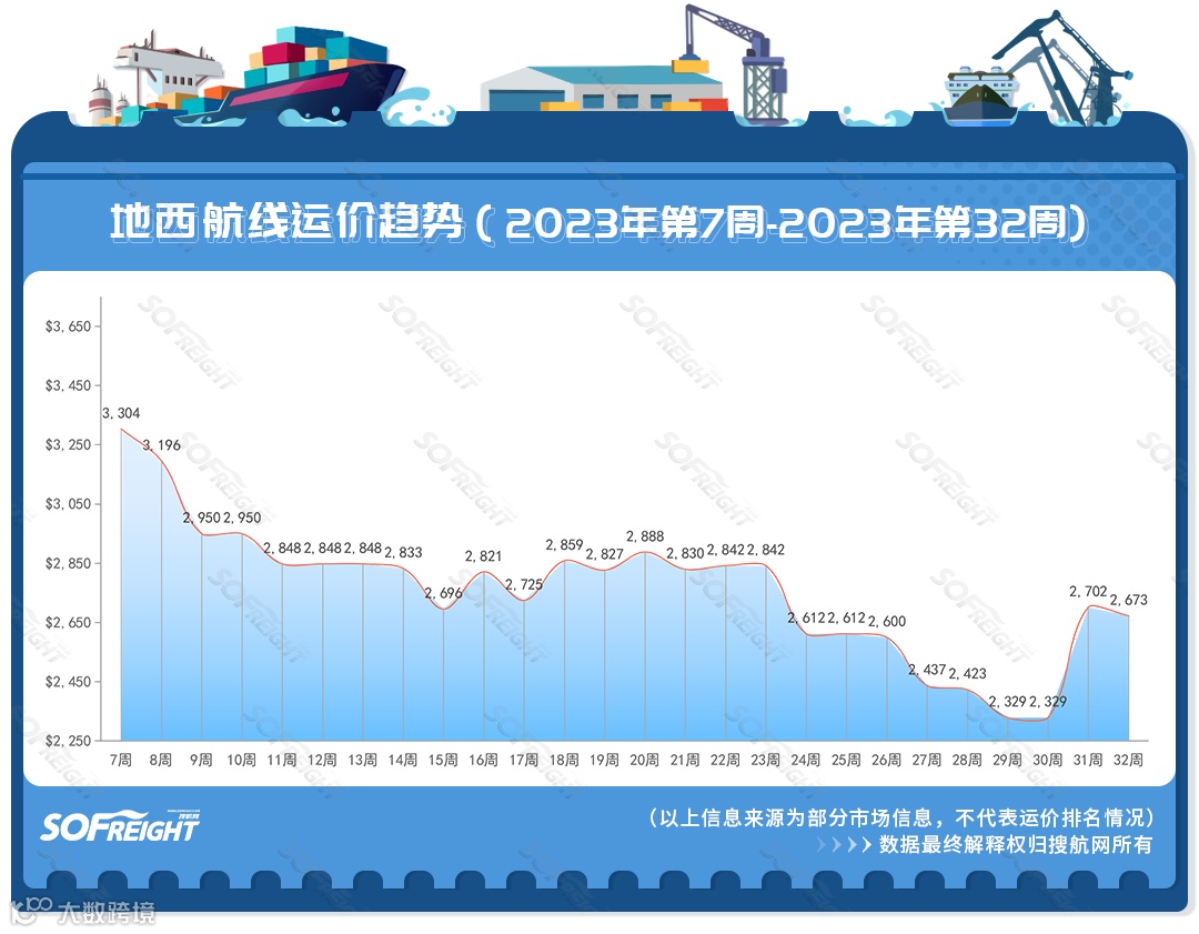 2023年第32周运价趋势（航线篇）