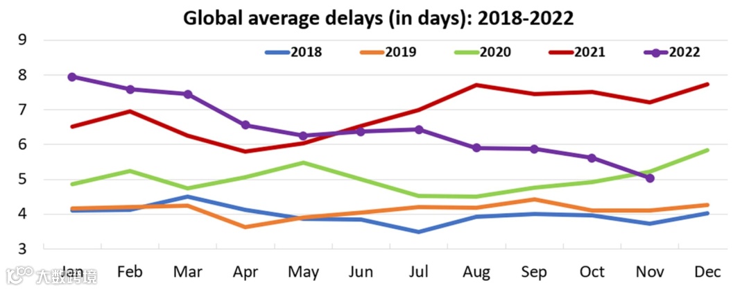 集装箱航运船期可靠性大幅改善