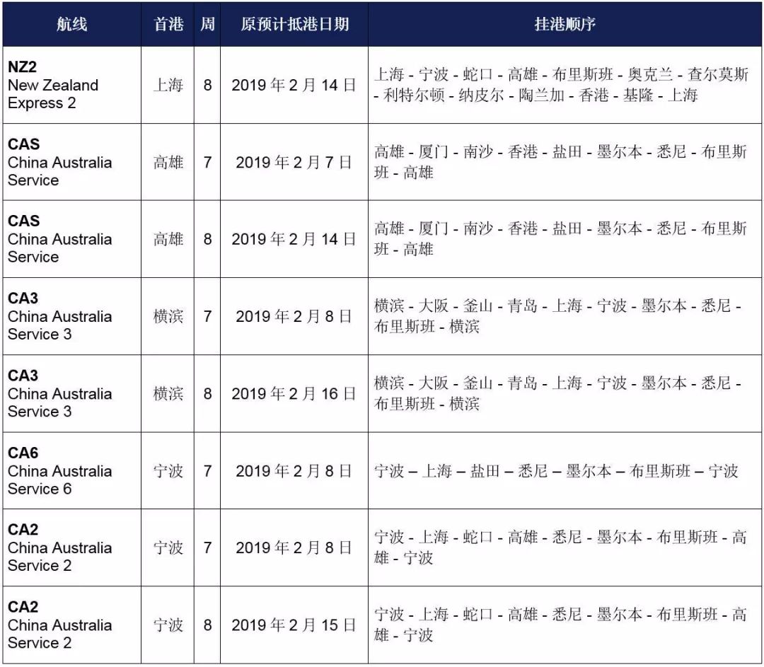 停航跳港，爆仓涨价，拖车告急，空柜告急......你能想到的操心事，春节前这几天都已“配齐”了！