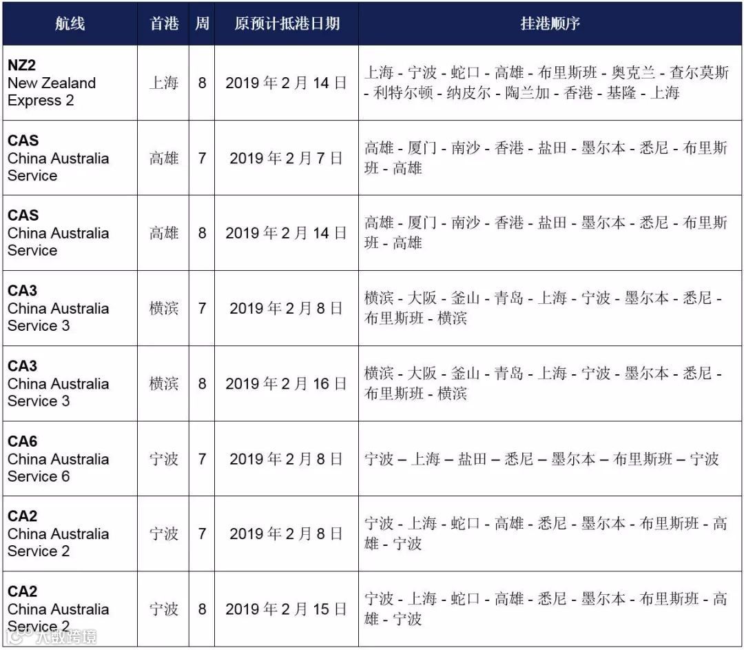 停航跳港,爆仓涨价,拖车告急,空柜告急......你能想到的操心事,春节前这几天都已“配齐”了!