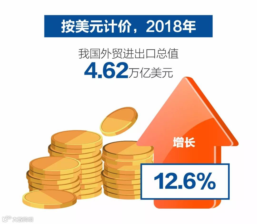 2018年，中国外贸进出口总值创新高！突破30万亿人民币！
