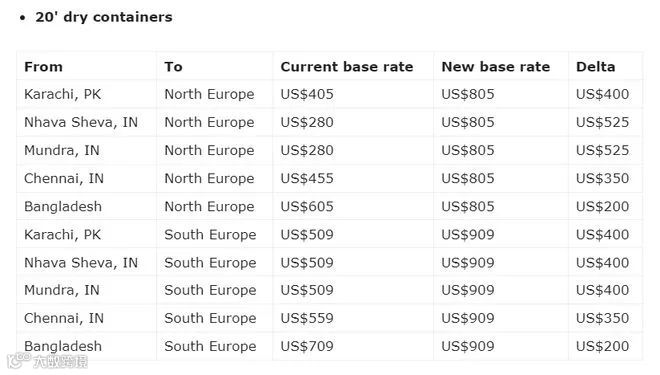 运价上涨?马士基、达飞等多家船公司调整FAK费率!
