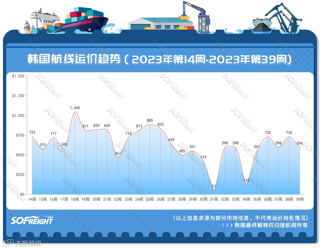 2023年第39周运价趋势（目的地篇）