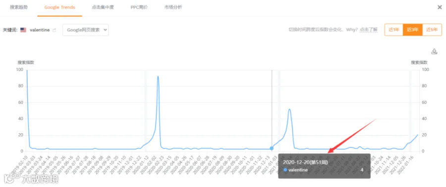 【收藏】无需翻墙,也能使用Google Trends?!