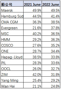 船期可靠性首次实现同比提高