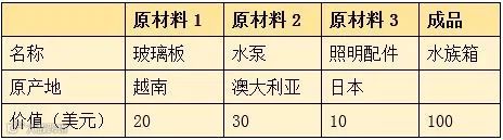 RCEP解读之货物原产国的判定案例