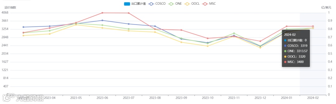 上涨4.1%！2月各航线运价趋势发布！