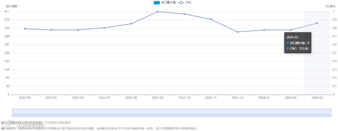 运价持续下跌！涉及这些国家……