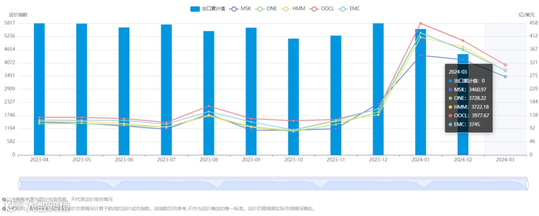 跌幅18%!搜航网3月各航线运价趋势发布