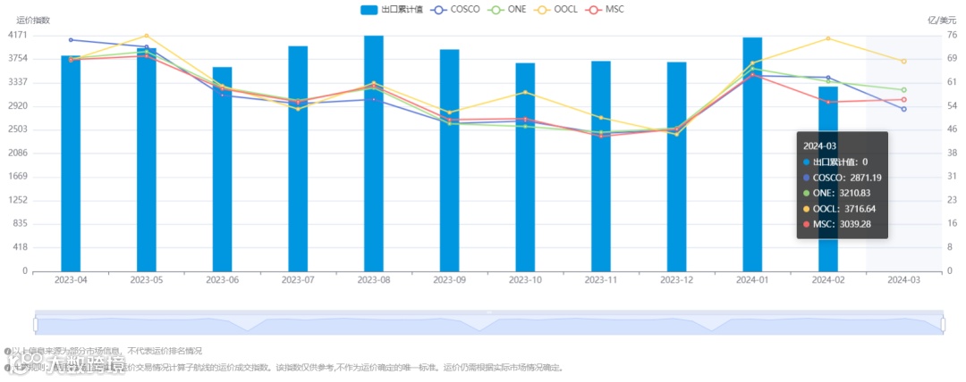 跌幅18%!搜航网3月各航线运价趋势发布