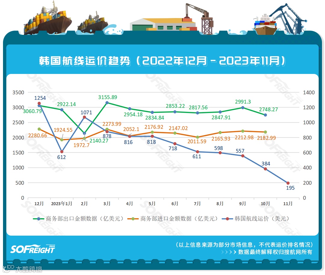 2023年11月运价趋势（目的地篇）发布！