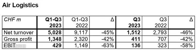 下降53%!全球最大货代公布前三季度业绩!