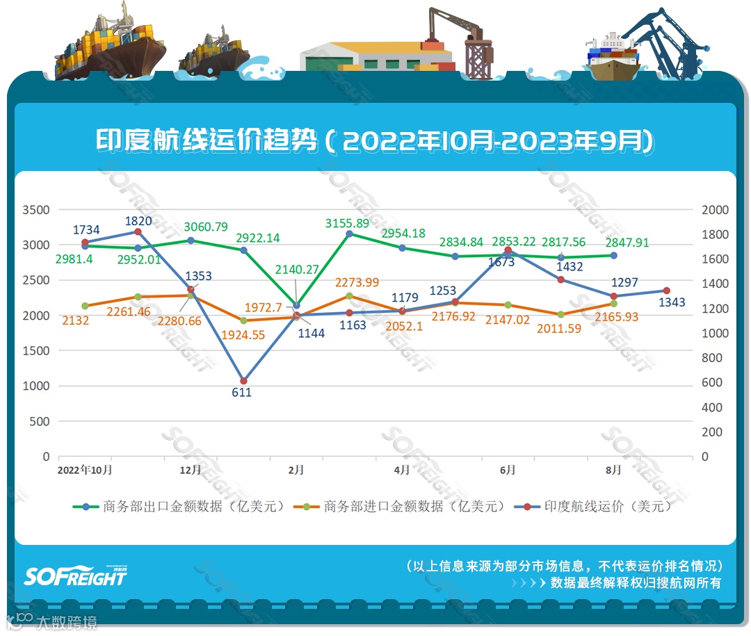 2023年9月运价趋势（目的地篇）发布！