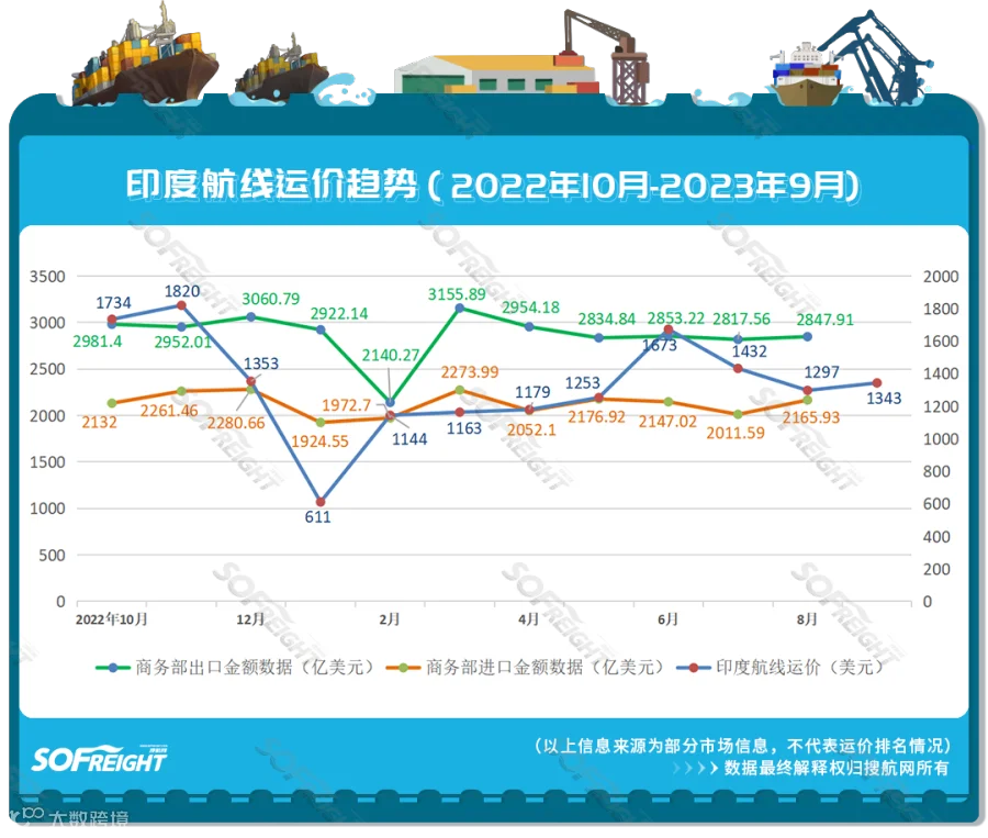 2023年9月运价趋势（目的地篇）发布！