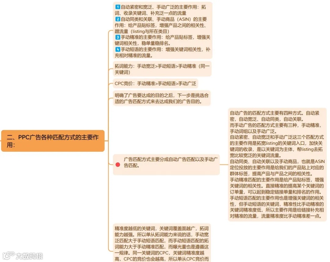 亚马逊广告：瀑布流投放步骤拆解
