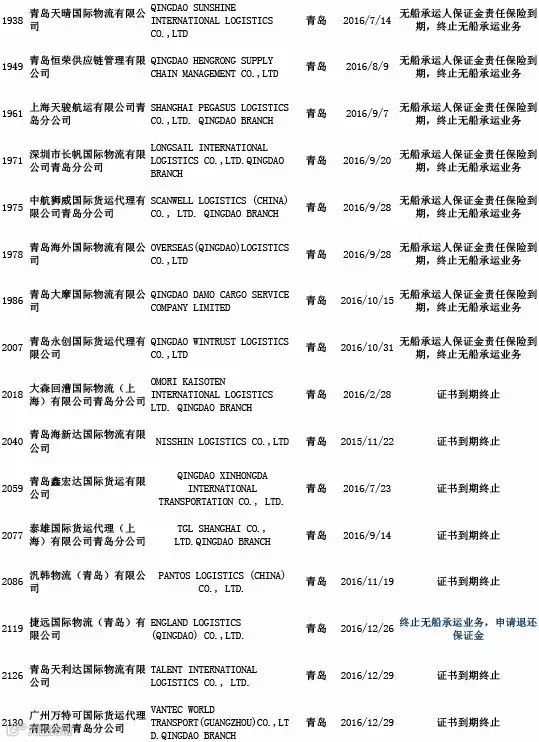 头条丨交通部公布最新“终止NVOCC无船承运业务经营者名单”