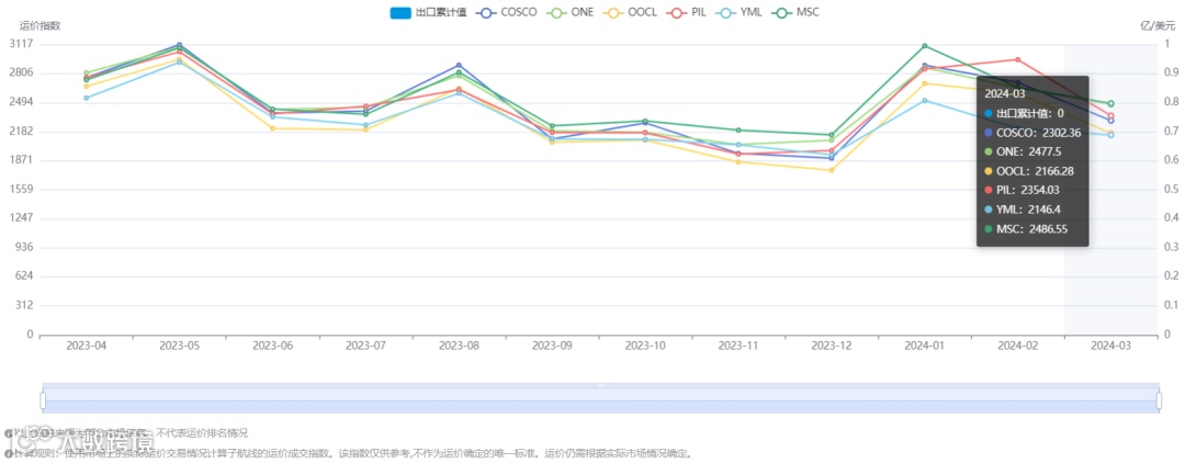 运价持续下跌！涉及这些国家……