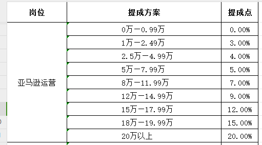 每周点一次,新卖家立省3万块钱。