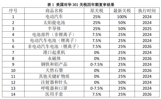 美国大选结果出炉，关税大战来临？