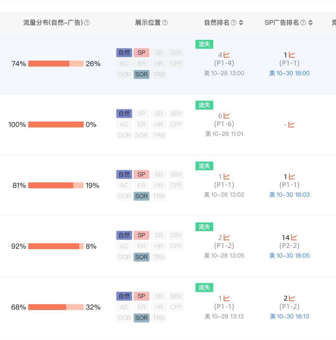 亚马逊又作妖！卖家们关键词排名突然消失，原因到底是什么