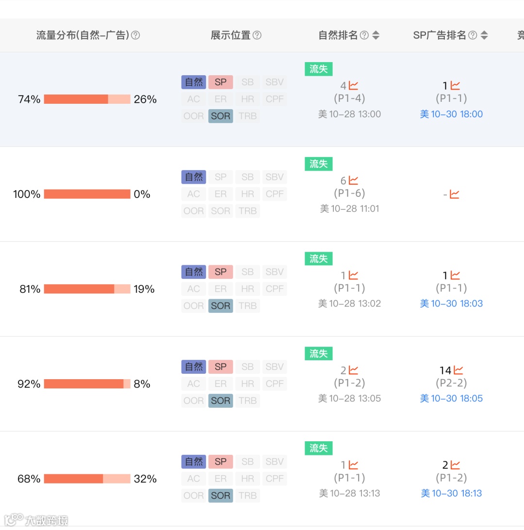亚马逊又作妖！卖家们关键词排名突然消失，原因到底是什么