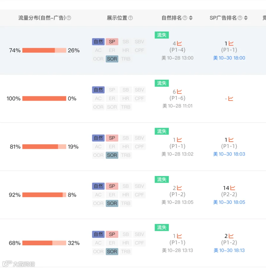 亚马逊又作妖!卖家们关键词排名突然消失,原因到底是什么