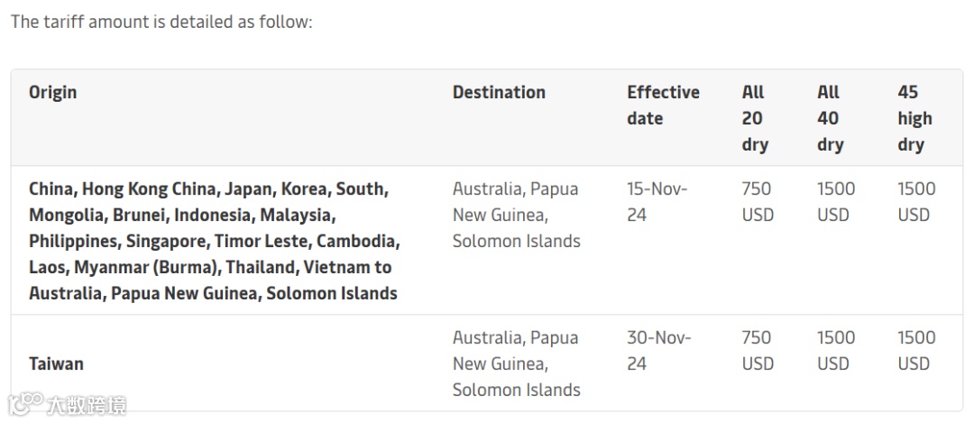 船司涨价通知下周开始生效!这些航线接着涨!