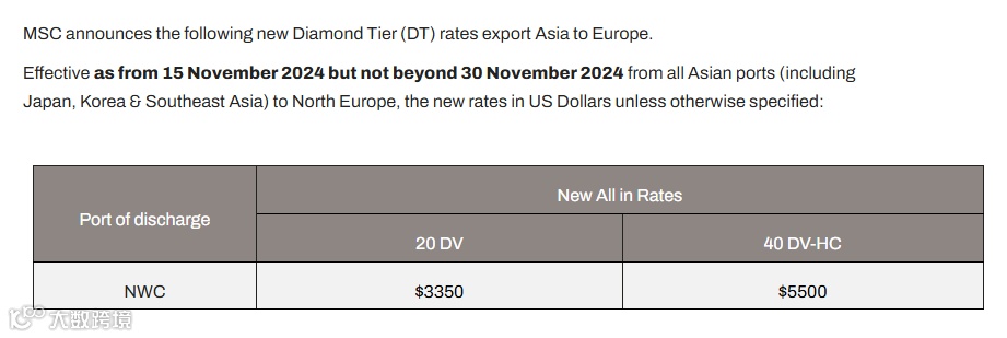 船司涨价通知下周开始生效!这些航线接着涨!