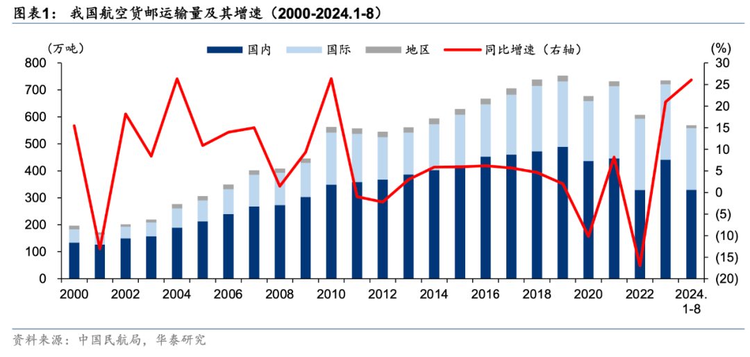 国际航空货运格局演变,顺丰、中国邮政、圆通、国货航、东航物流、南航物流……谁能抢占一席之地?